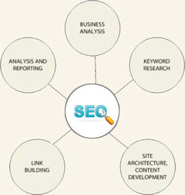 SEO Components