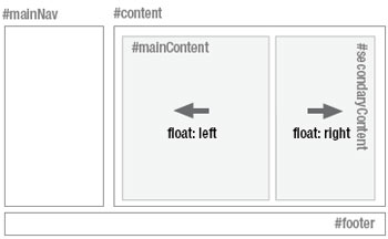 Creating a three-column layout using floats
