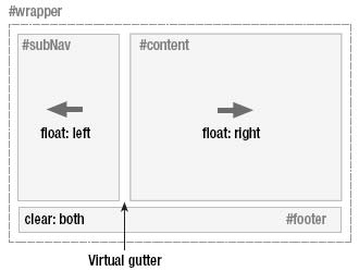 Creating a two-column layout using floats